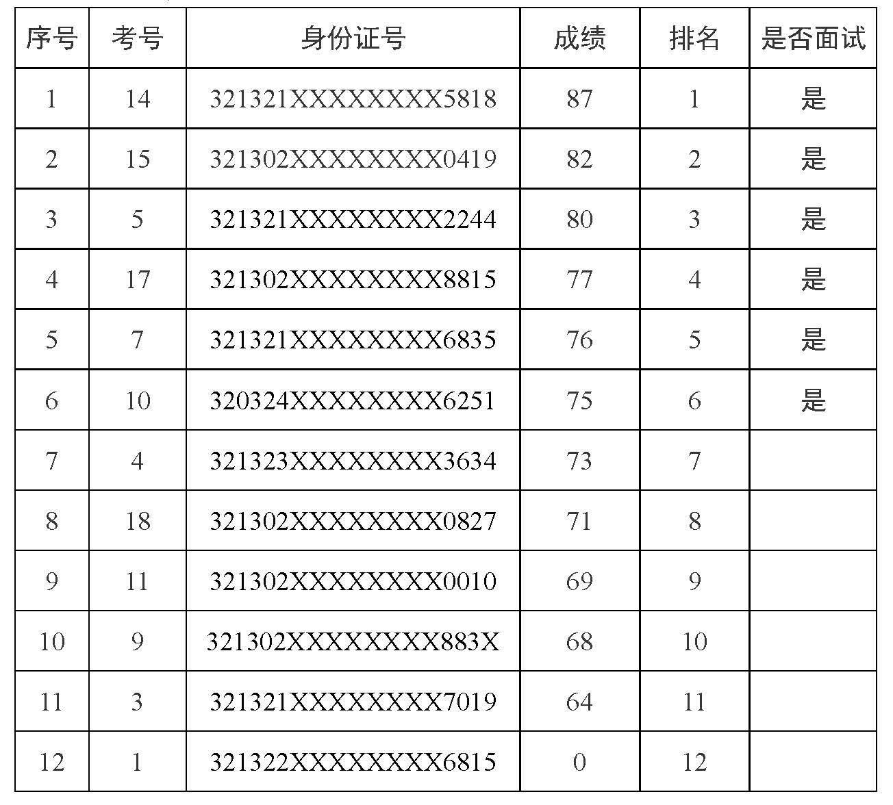 宿遷文旅集團文書文秘崗位筆試成績公示(圖1)