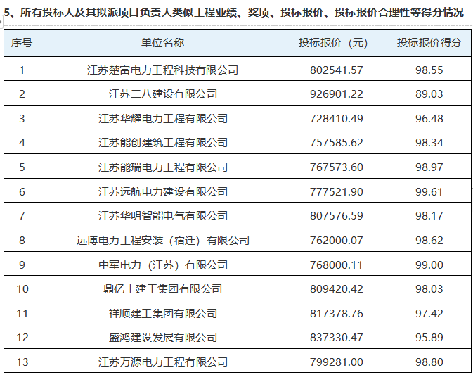 三臺山衲田花海灌溉設(shè)施設(shè)備維修維護(hù)工程評標(biāo)結(jié)果公示(圖4)