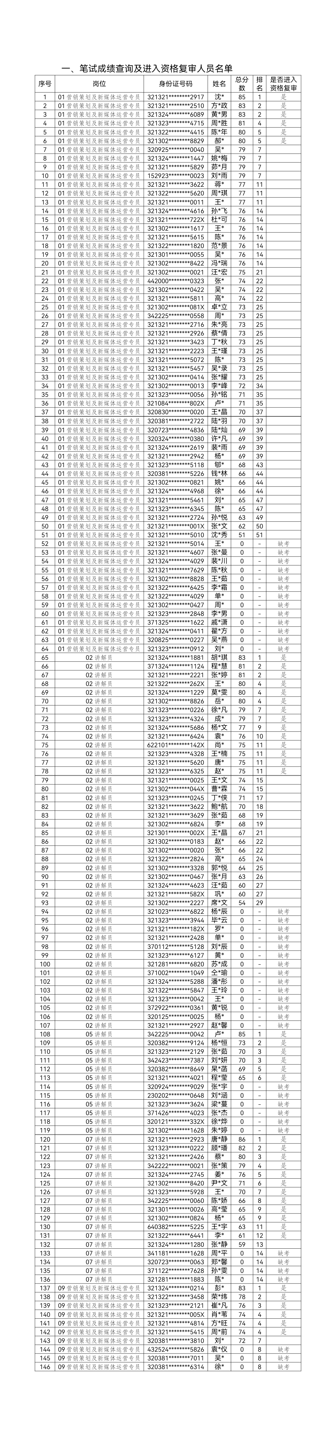  宿遷文化旅游發(fā)展集團有限公司2024年上半年招聘筆試成績查詢及資格復審公告(圖1)