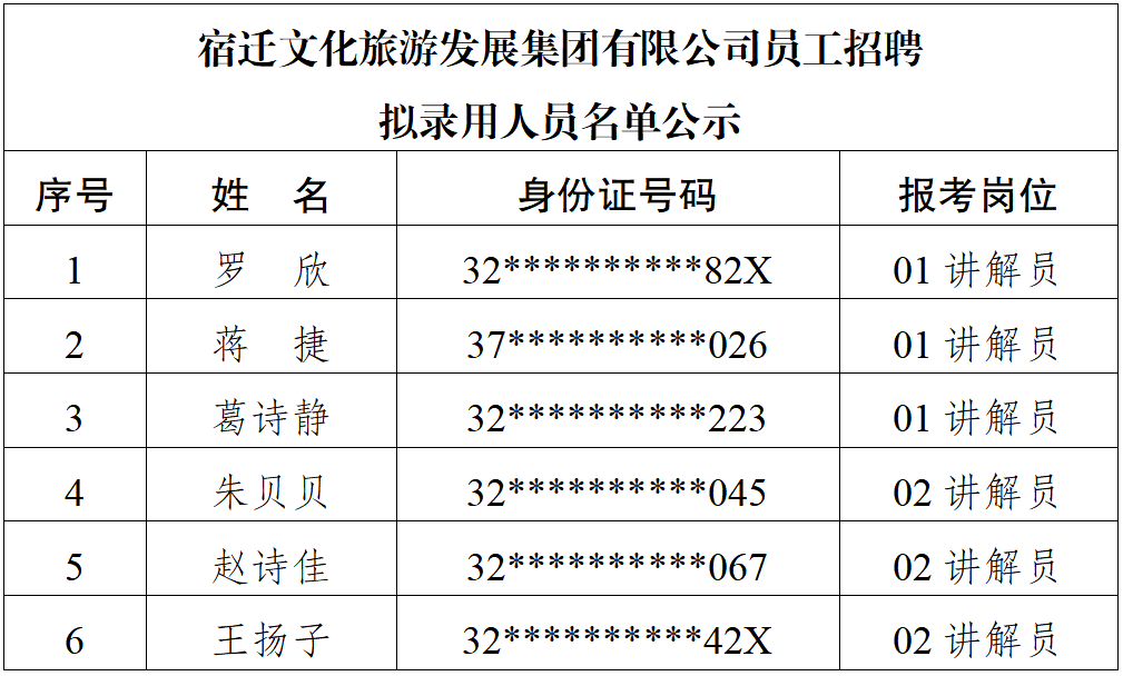 宿遷文化旅游發(fā)展集團有限公司員工招聘 擬錄用人員名單公示(圖1)